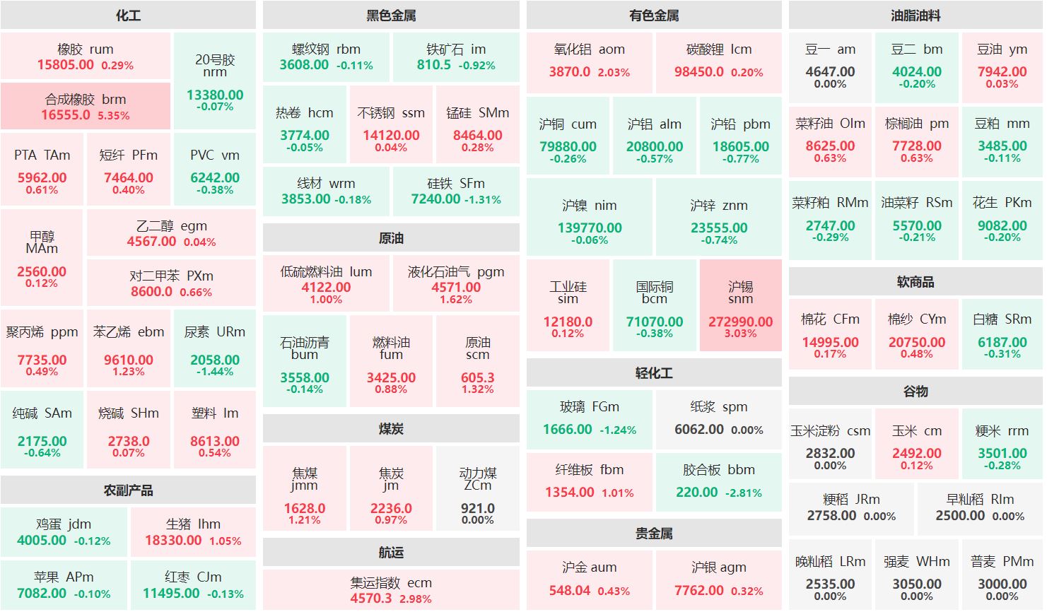 收盘：合成橡胶主连涨超5% 沪锡主力涨逾3%