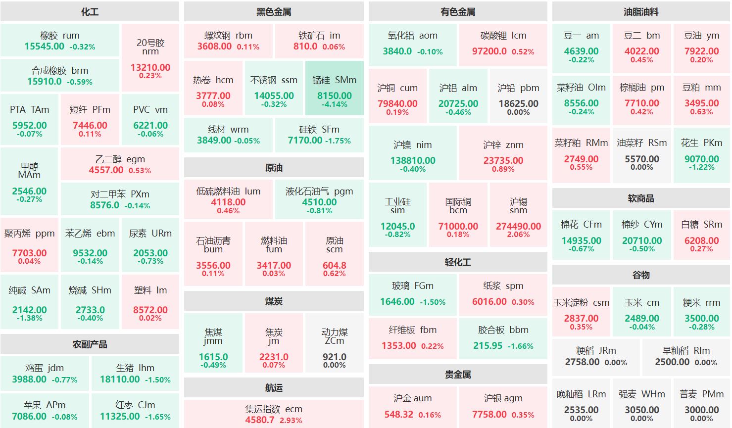 早盘：集运指数、沪锡主力涨逾2% 锰硅主力跌超4%