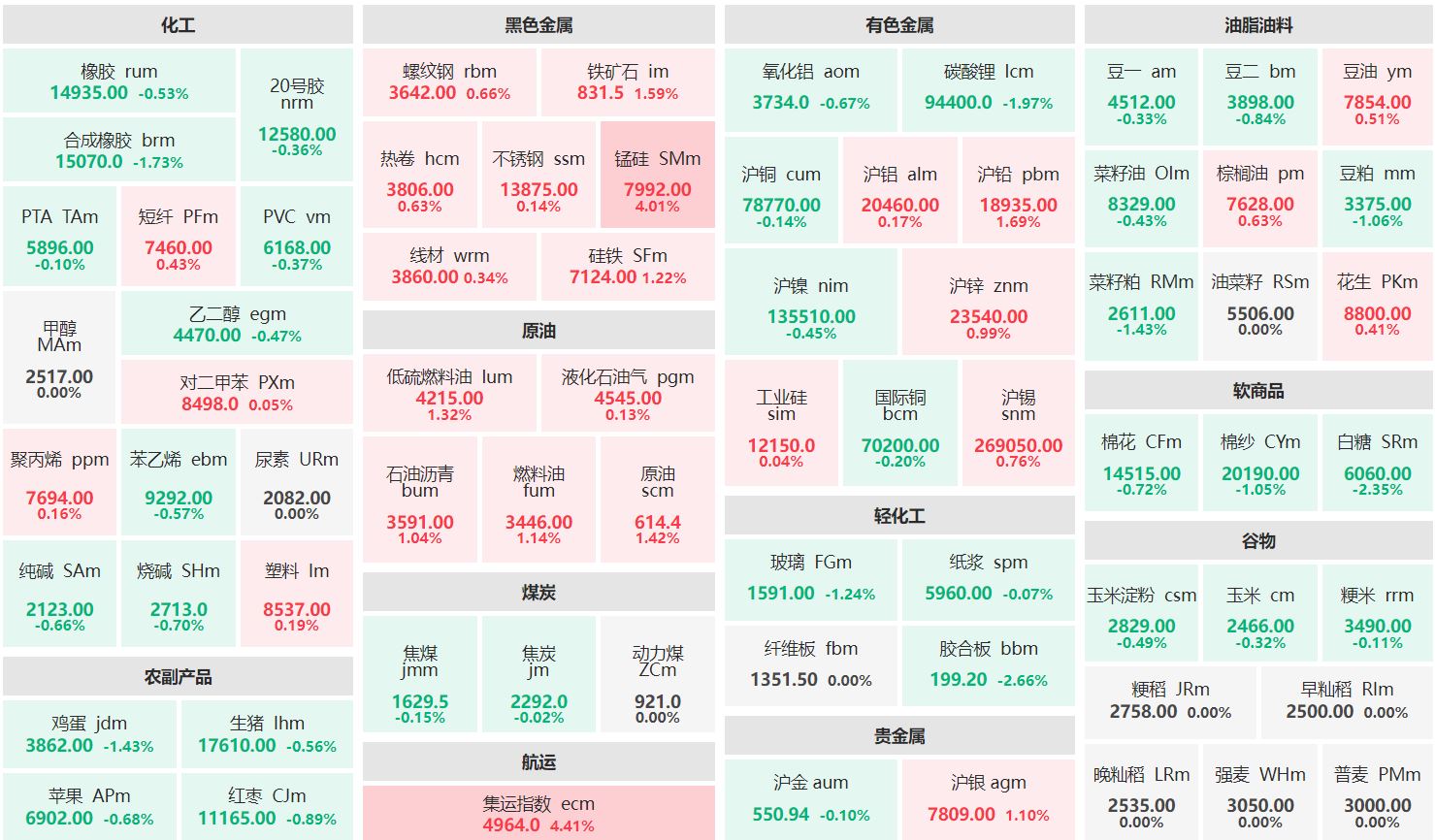 午评：集运欧线、锰硅主力涨超4% 白糖主力跌逾2%