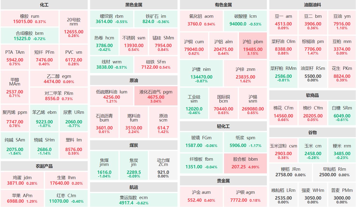 收盘：沪铅、液化气主力涨超3% 纯碱主力跌近2%。