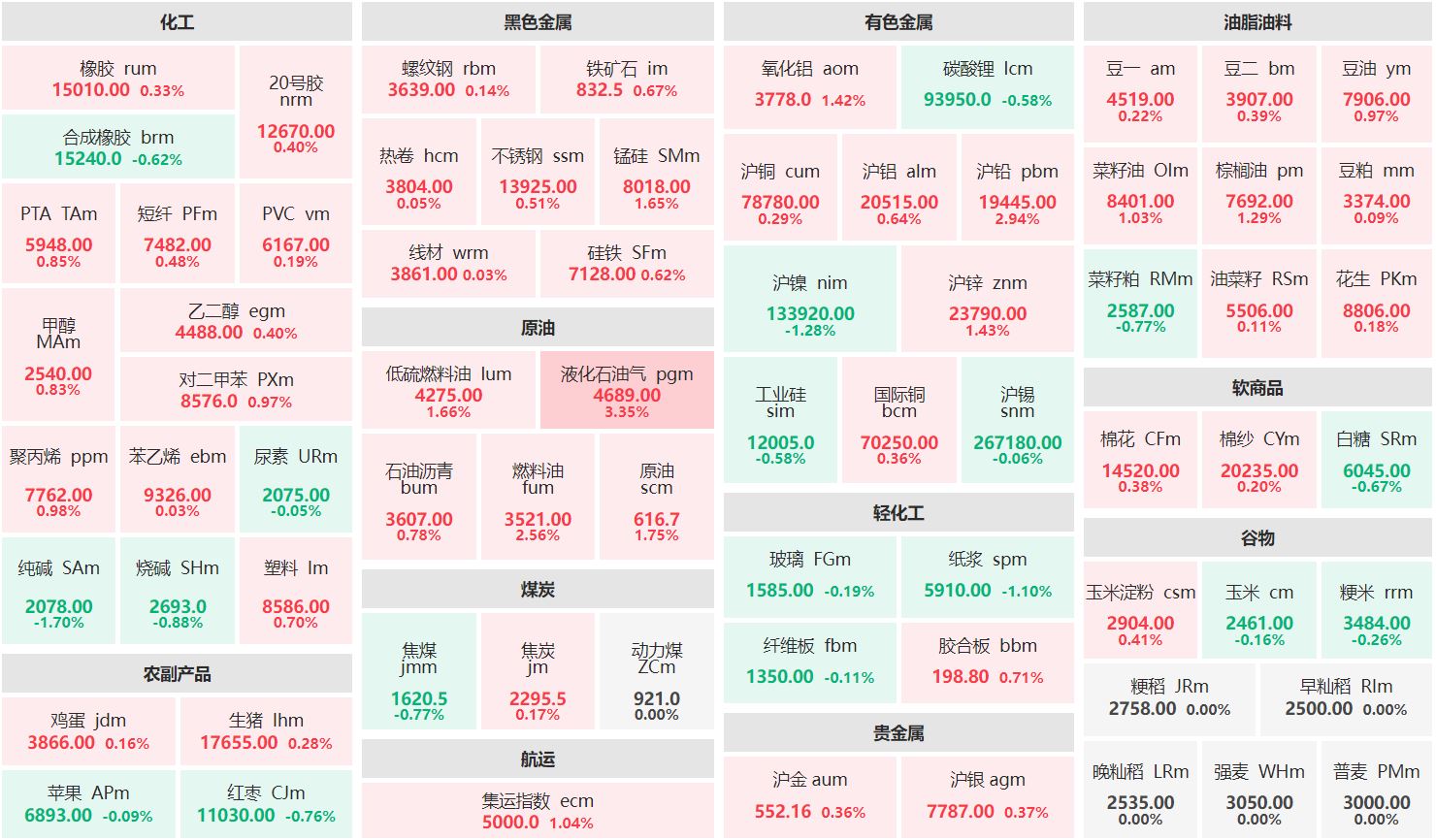 午评：液化气主力涨超3% 纯碱主力跌近2%