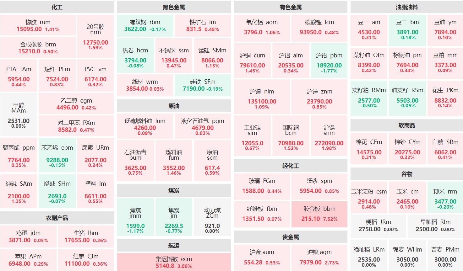 午评：集运欧线主连涨超3% 沪铅主力跌近2%