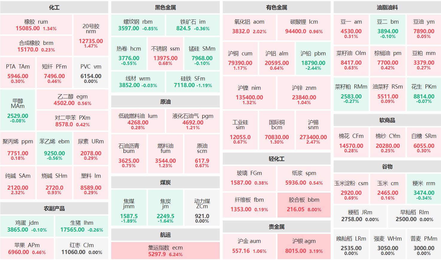 收盘：集运欧线主连涨超6% 沪铅主力跌逾2%