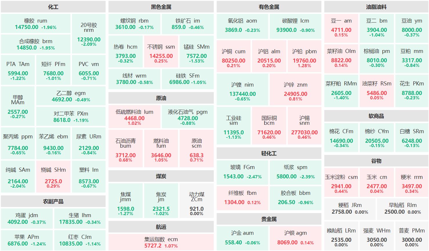 早盘：玻璃主力跌超2% 沪铅主力涨逾1%