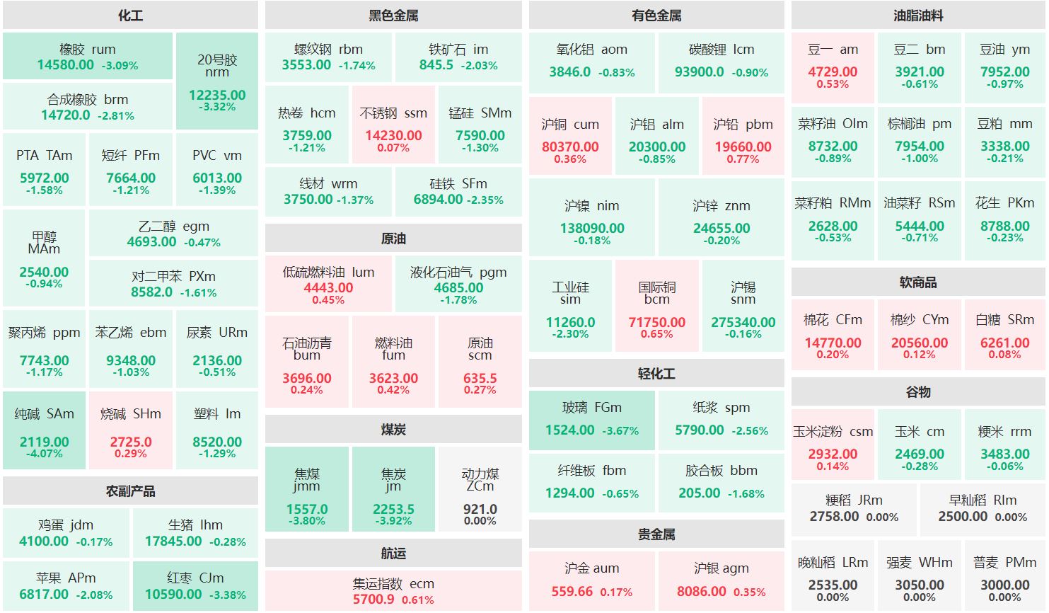 收盘：沪铅主力涨近1% 纯碱主力跌超4%