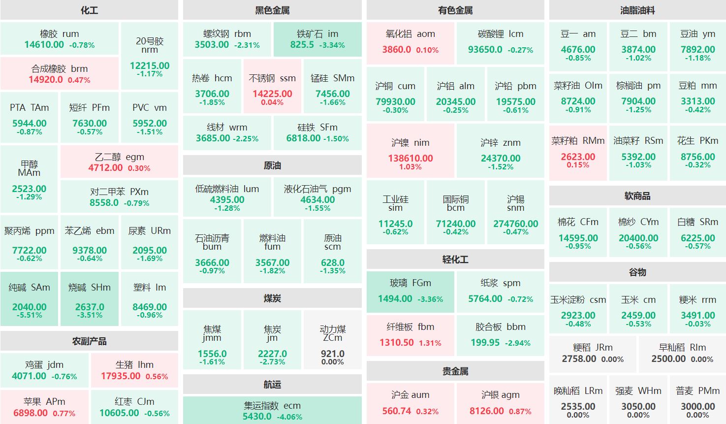 收盘：沪镍主力涨逾1% 纯碱主力跌超5%