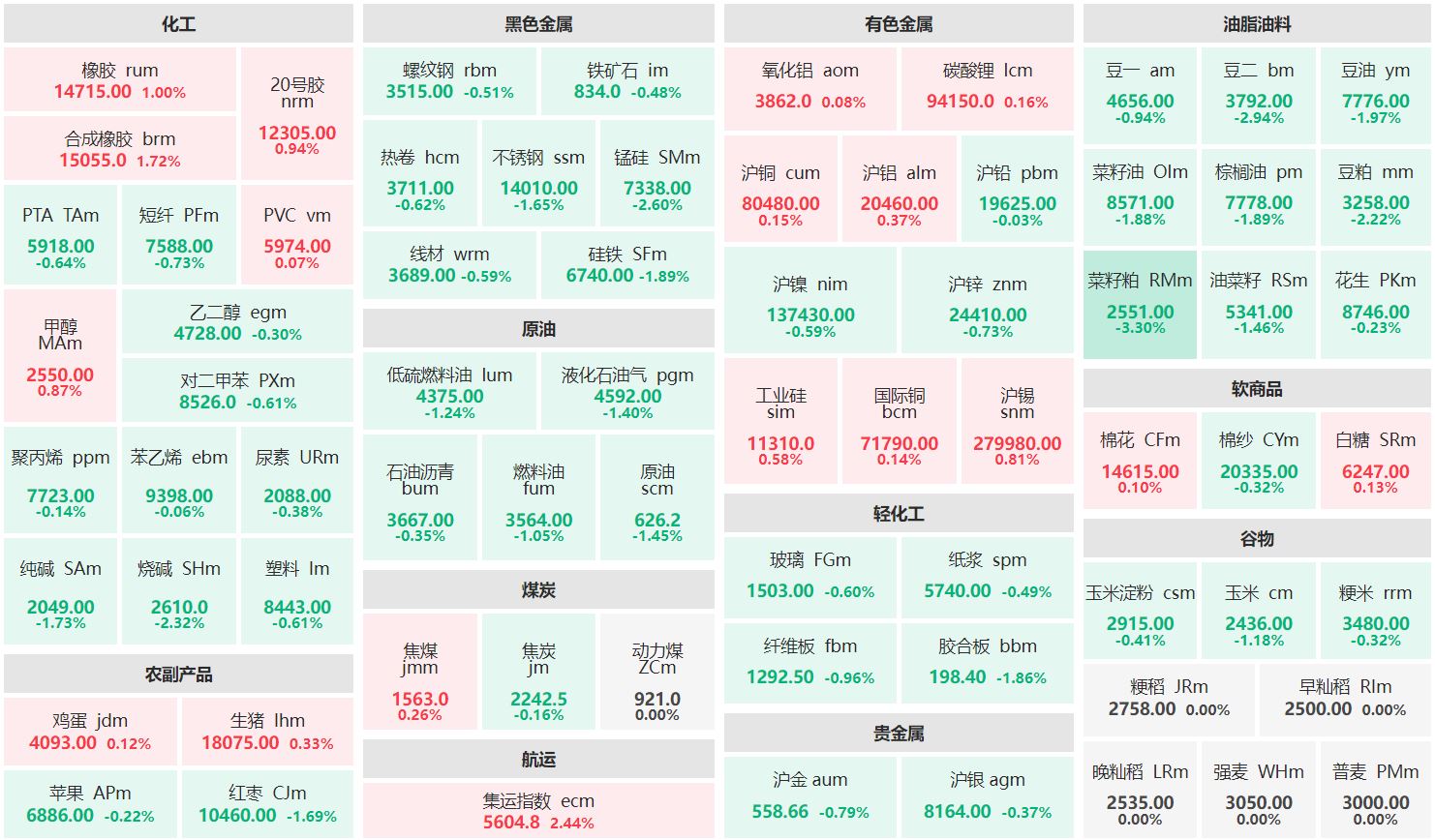 收盘：集运欧线主连涨逾2% 菜籽粕跌超3%