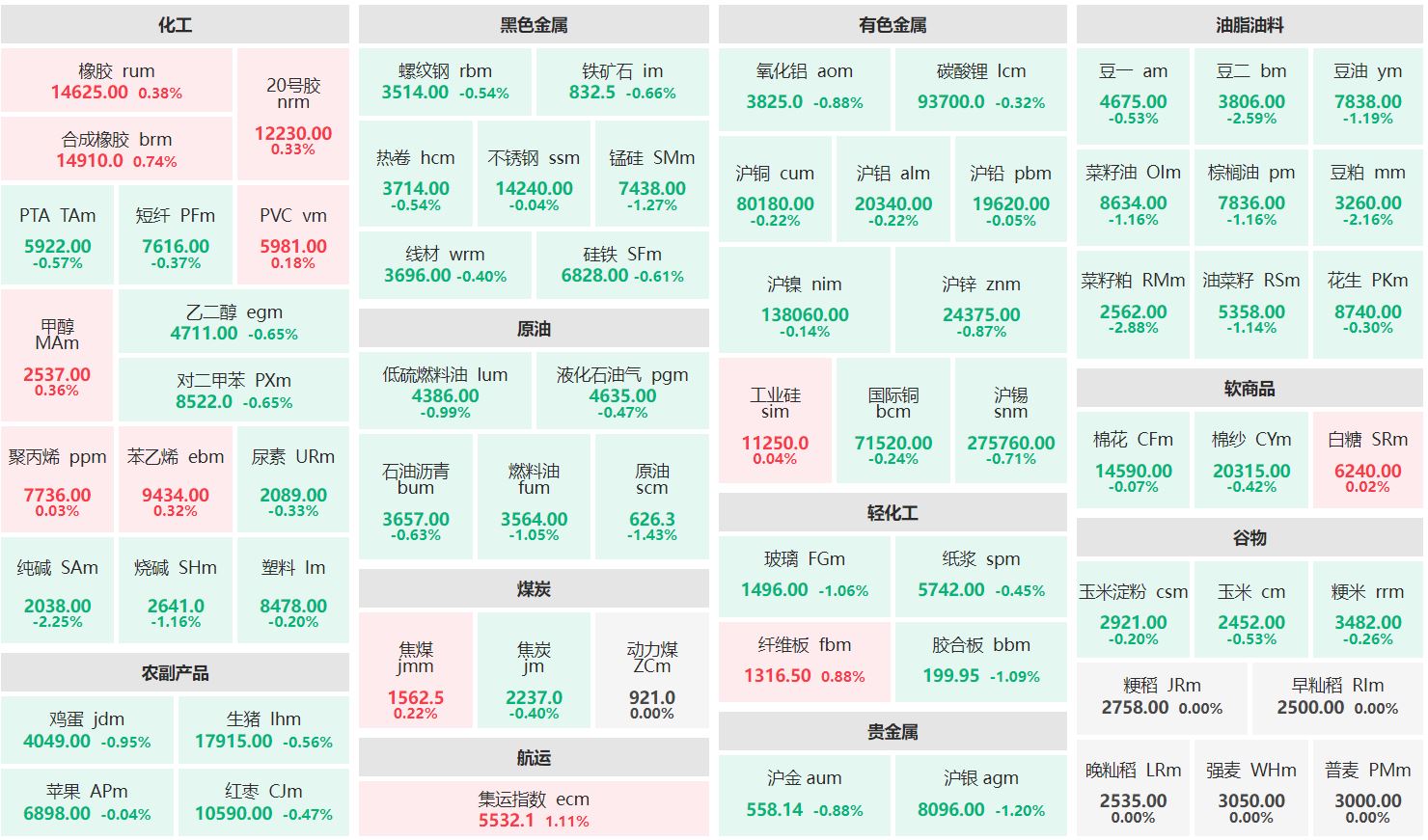 早盘：集运指数主连涨逾1% 菜籽粕主力跌近3%