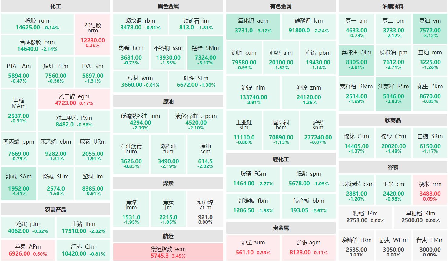 收盘：集运欧线主连涨逾3% 纯碱主力跌超4%