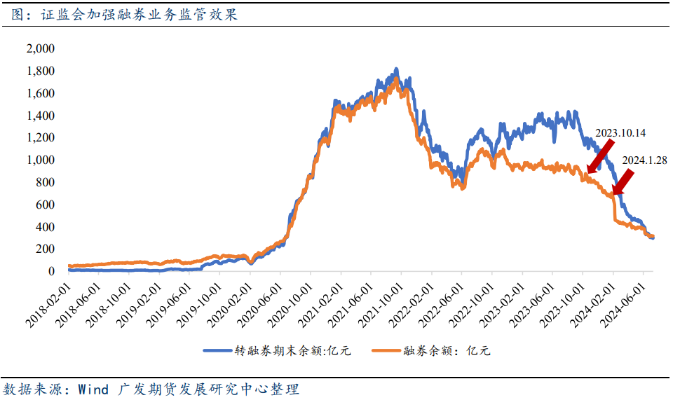 股指：融券业务再添新规 持续收紧融券渠道