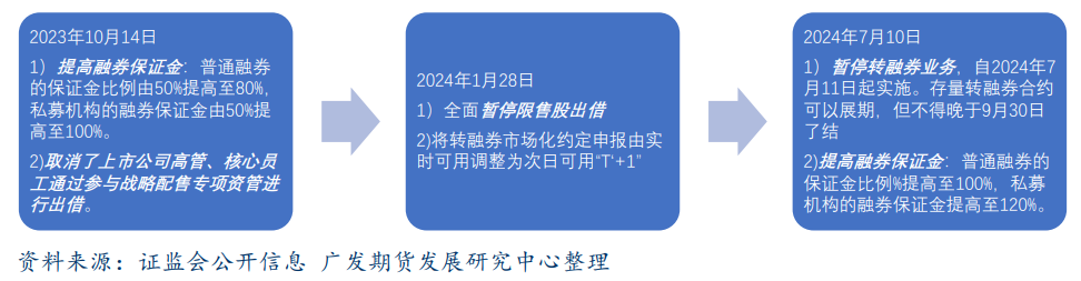 股指：融券业务再添新规 持续收紧融券渠道