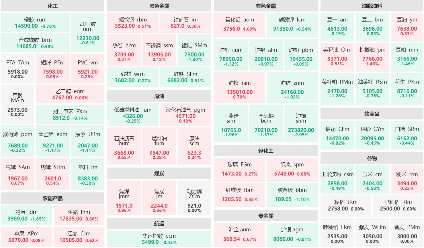 收盘：氧化铝主连涨近2% 沪锡主力跌近3%