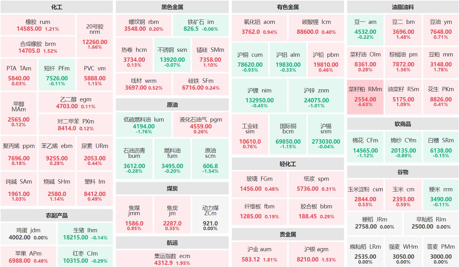 早盘：菜籽粕主力涨逾4% 低硫燃料油主力跌近2%