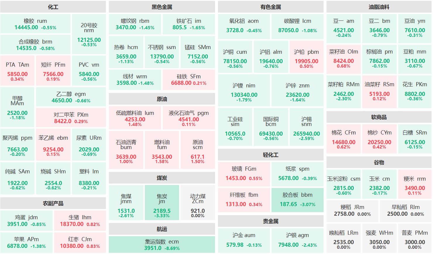 午评：燃料油主力涨逾1% 集运欧线主连跌超8%