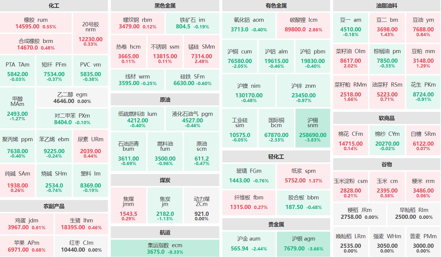 收盘：碳酸锂主连涨近3% 集运欧线主连跌超8%