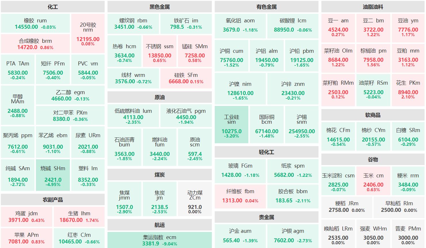 收盘：花生主力涨逾2% 集运欧线主连跌超9%