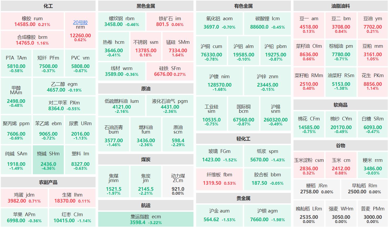 早盘：锰硅主力涨逾1% 烧碱主连跌超4%