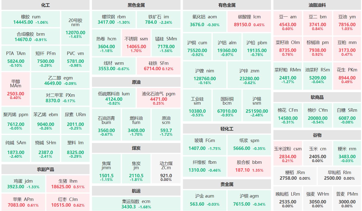 午评：不锈钢主力涨近2% 沪锡主力跌超2%