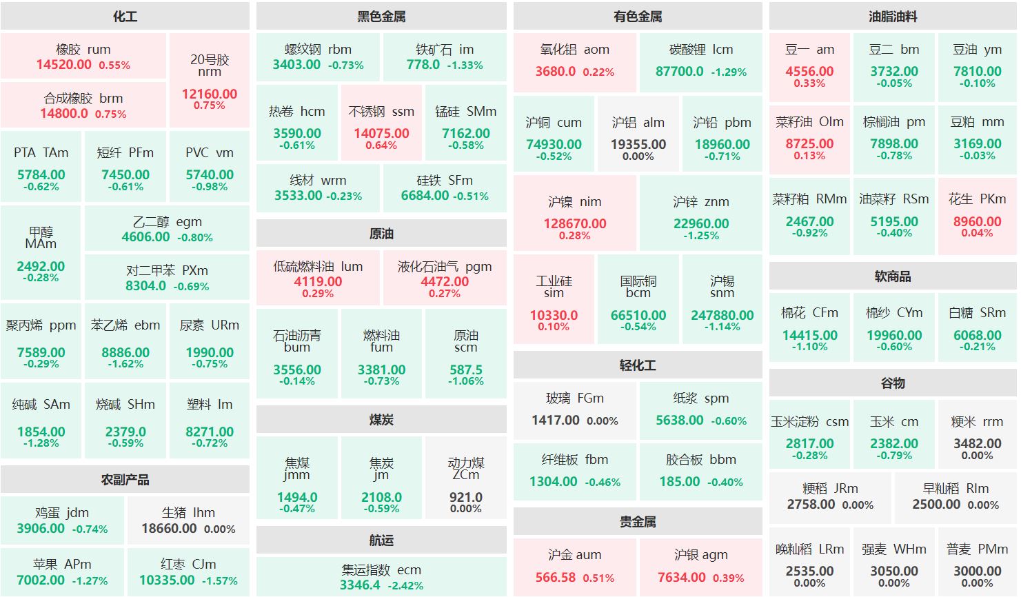 早盘：20号胶主力窄幅波动 集运指数主连跌超2%