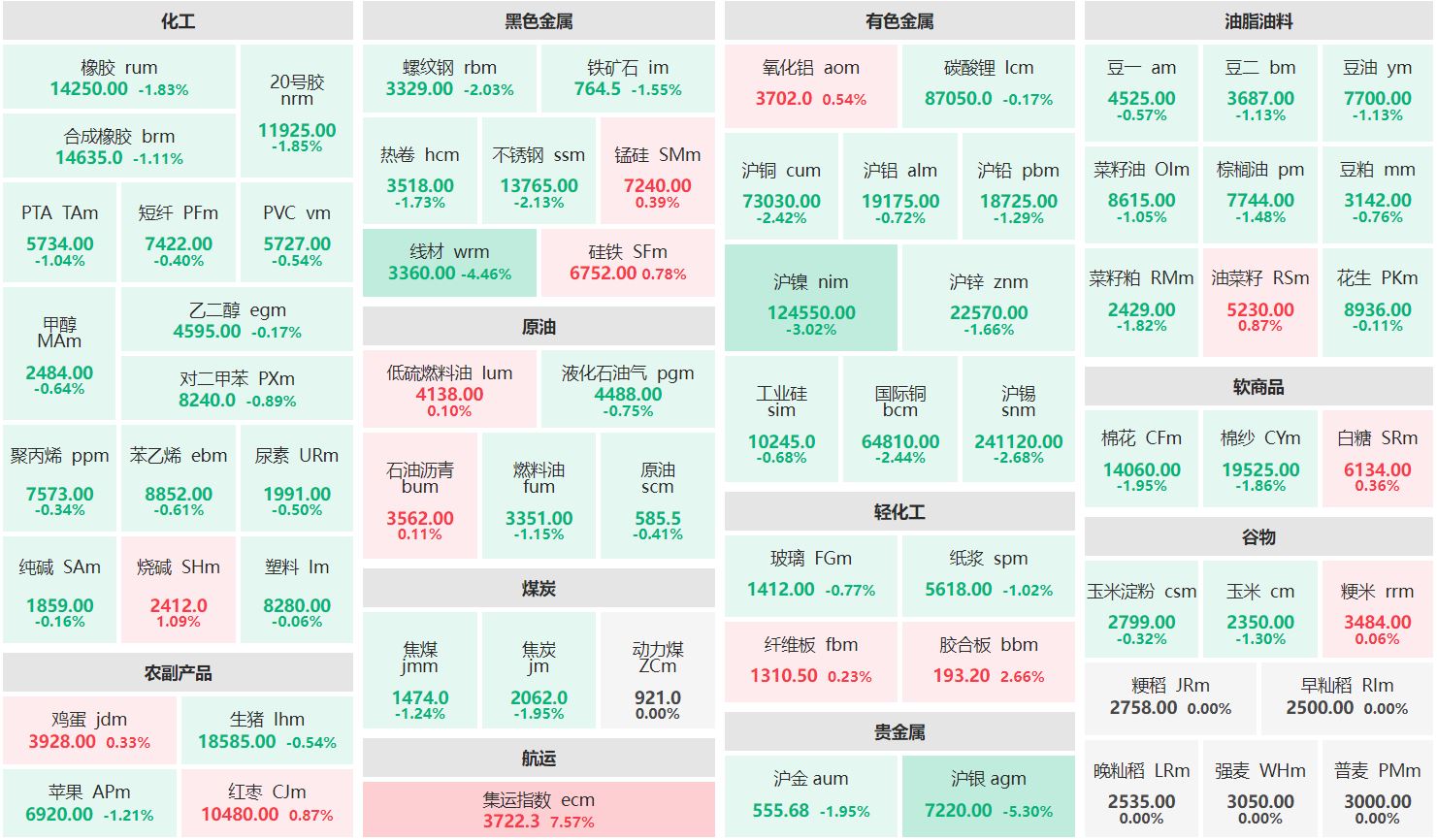 收盘：集运欧线主连涨逾7% 沪银主力跌逾5%