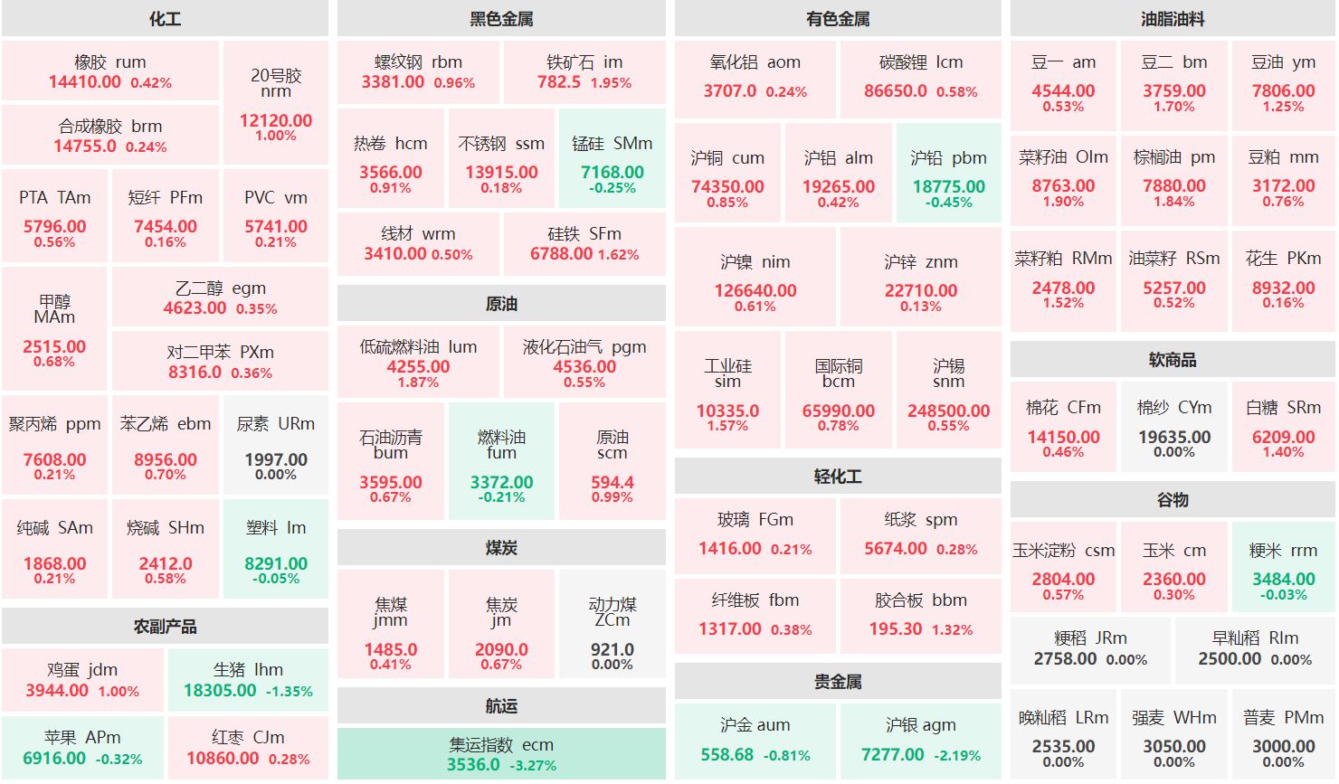 午评：铁矿石主力涨近2% 集运欧线主连跌逾3%