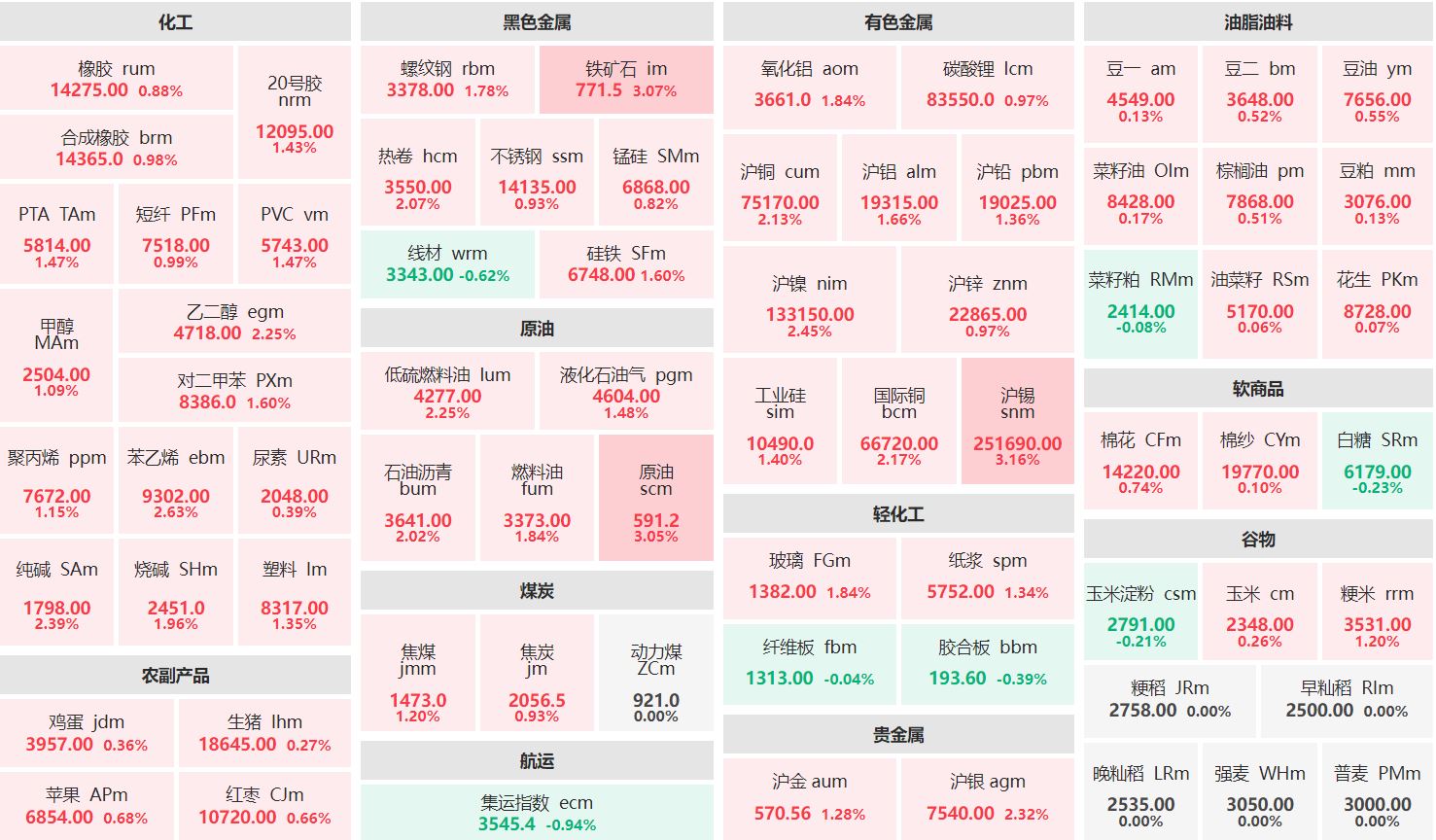 早盘：沪锡主力涨超3% 集运指数主连跌近1%