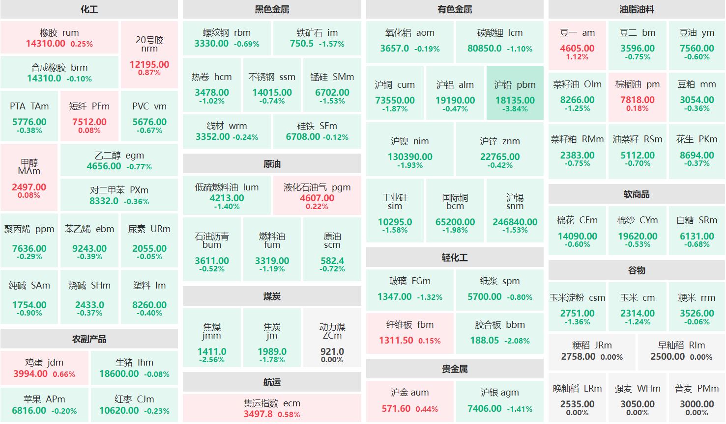 早盘：豆一主力涨逾1% 沪铅主力跌超3%