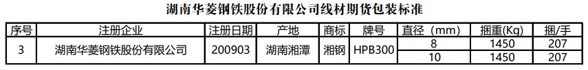 上期所：关于同意湖南华菱钢铁股份有限公司变更线材期货产品标牌的公告