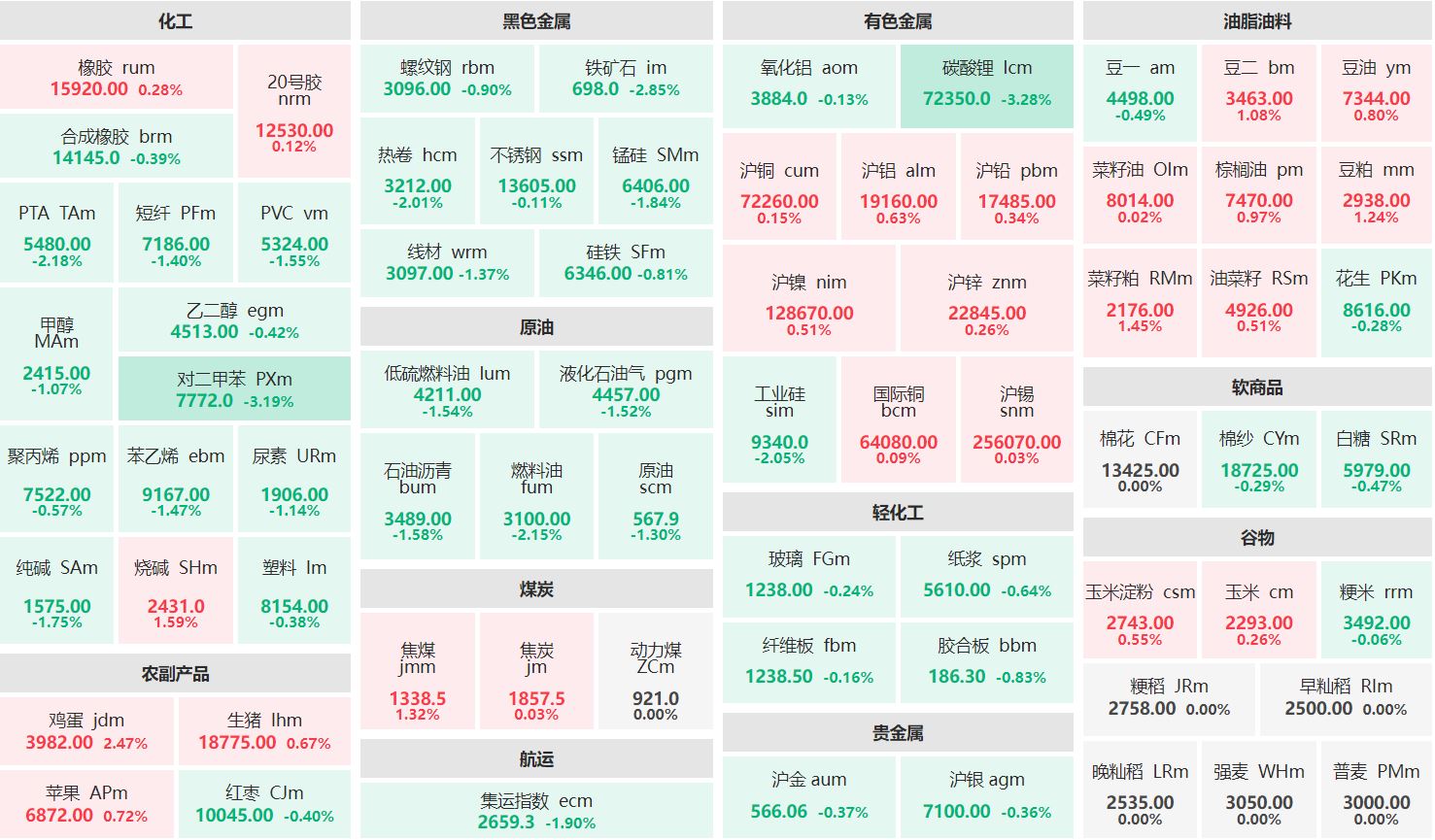 午评：鲜鸡蛋主力涨逾2% 碳酸锂、对二甲苯主连跌超3%