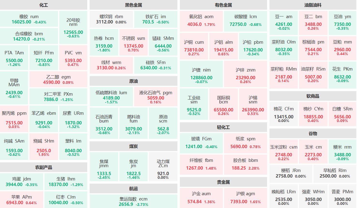 早盘：烧碱主连涨近2% 集运指数主连跌近3%