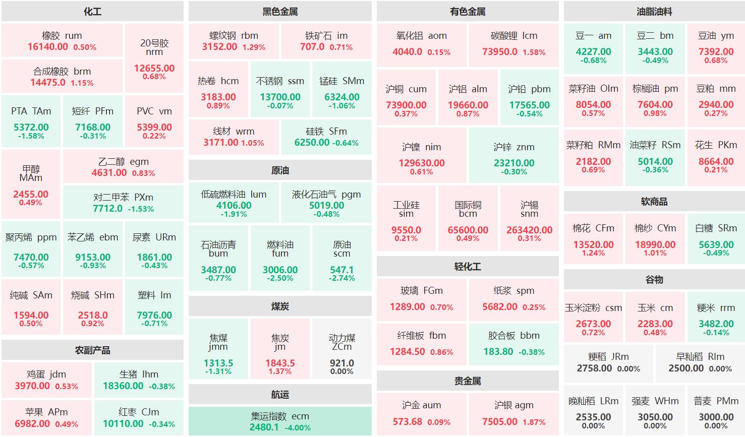 午评：沪银主力涨近2% 集运欧线主连跌逾4%