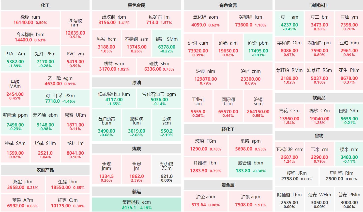 早盘：焦炭主力涨逾2% 集运指数主连跌逾4%