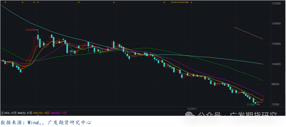 碳酸锂：利空出尽 盘面急转