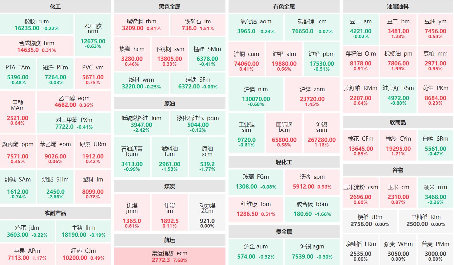 午评：集运欧线主连涨超7% 烧碱、低硫燃油主力跌逾2%