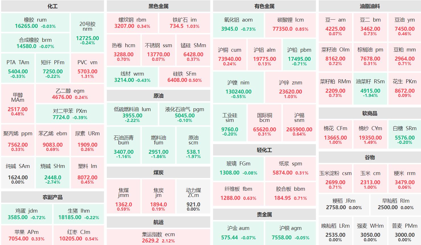 早盘：集运指数主连涨超2% 烧碱、低硫燃料油主力跌超2%