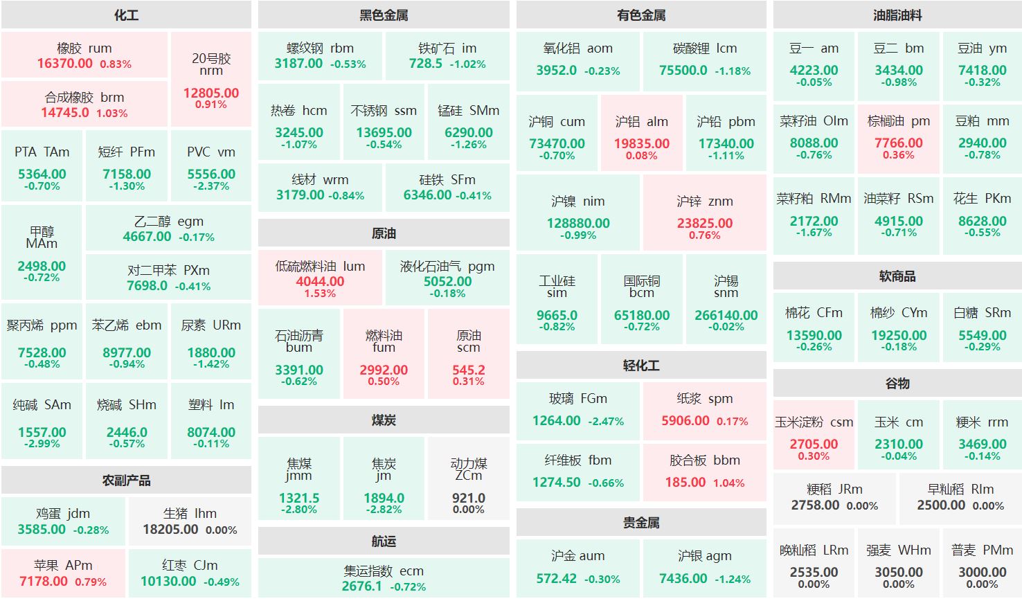 早盘：低硫燃料油主力涨逾1% 纯碱主力跌近3%