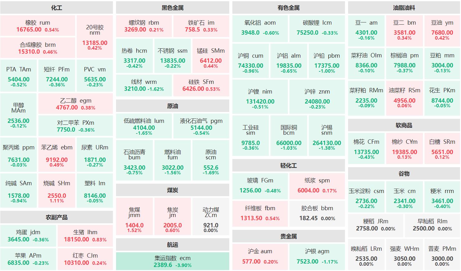 早盘：烧碱、焦煤主力涨逾1% 集运指数主连跌超3%