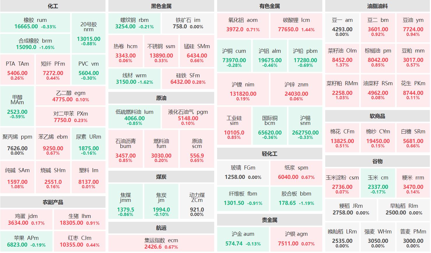 早盘：碳酸锂主力涨逾1% 线材主力跌逾1%