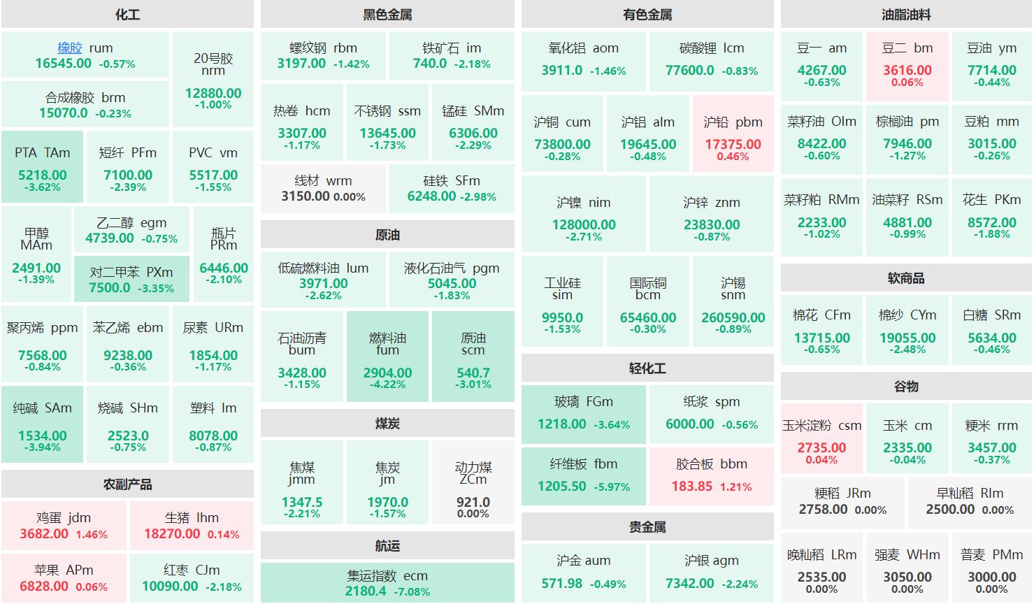 早盘：鸡蛋主力涨逾1% 集运指数主连跌超7%