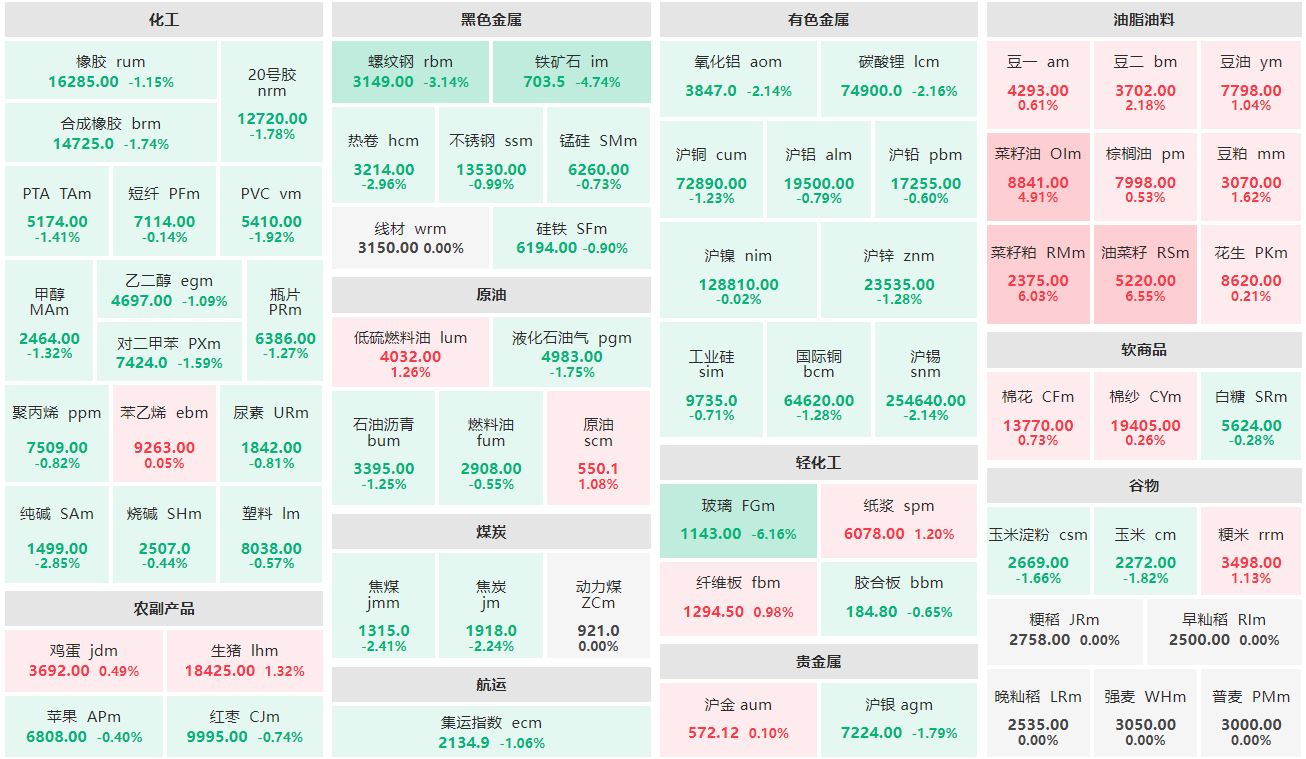 收盘：油菜籽、菜籽粕主力涨逾6% 玻璃主力跌逾6%