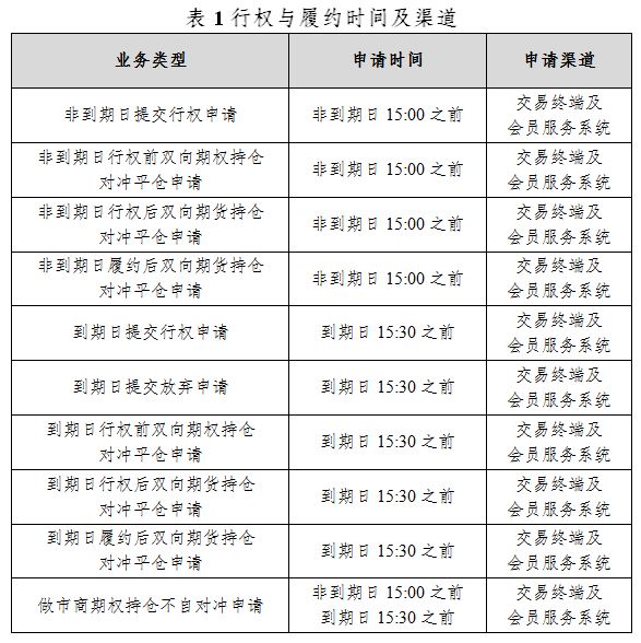 上期所：关于铅、镍、锡和氧化铝期权上市交易有关事项的通知