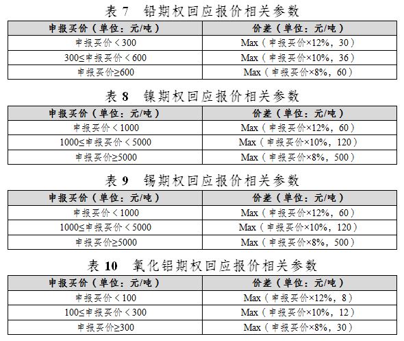 上期所：关于铅、镍、锡和氧化铝期权上市交易有关事项的通知