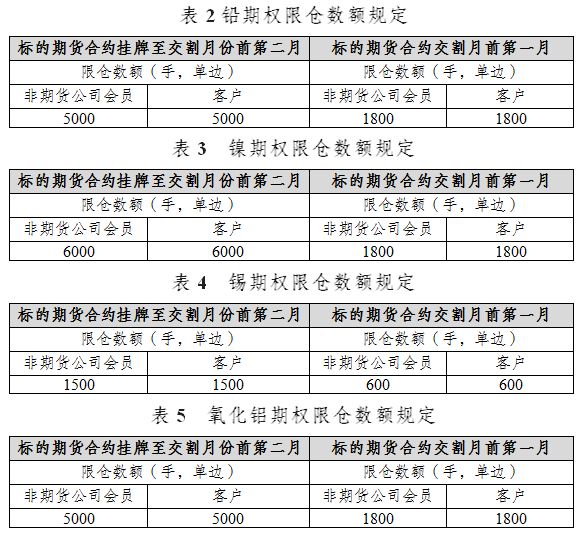 上期所：关于铅、镍、锡和氧化铝期权上市交易有关事项的通知