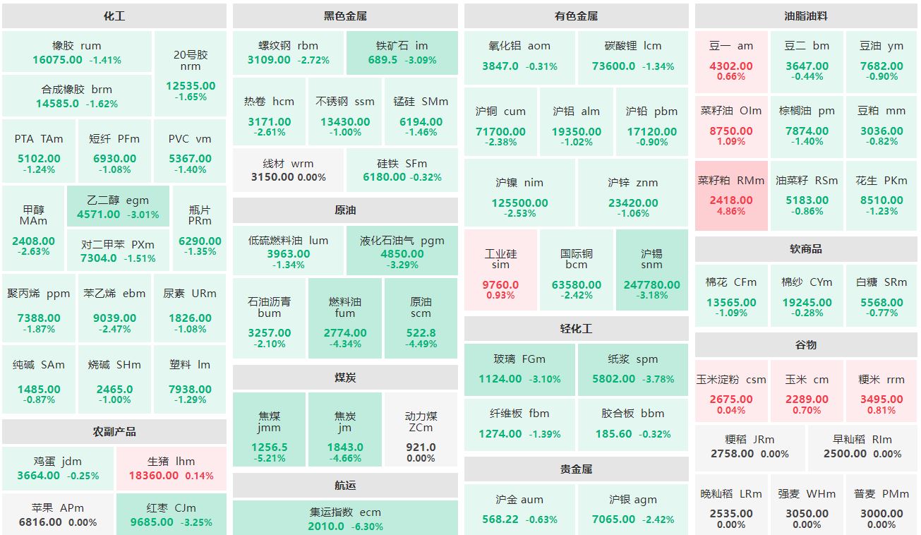 收盘：菜籽粕主力涨逾4% 集运欧线主连跌逾6%