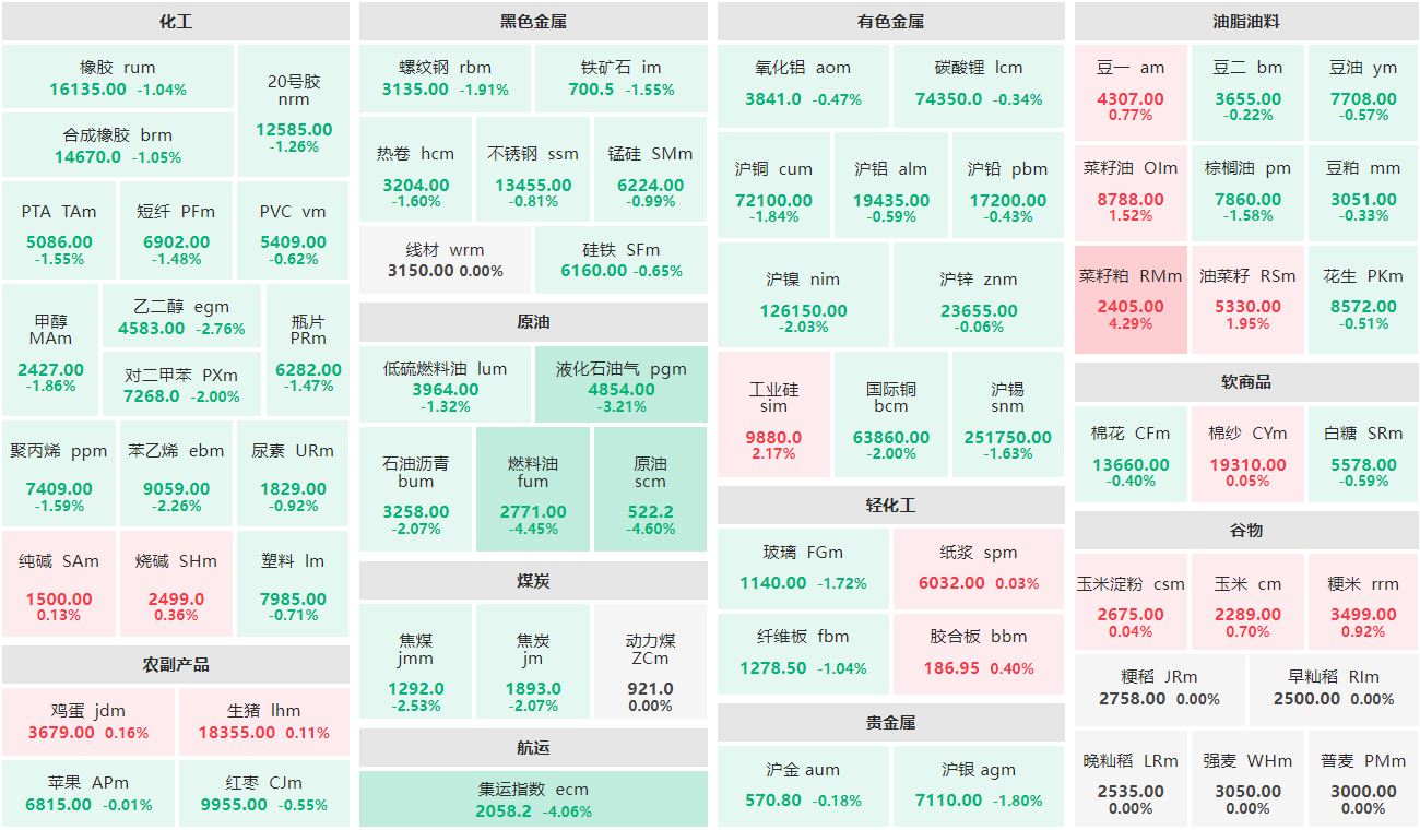 午评：菜籽粕主力涨逾4% 原油主力跌逾4%