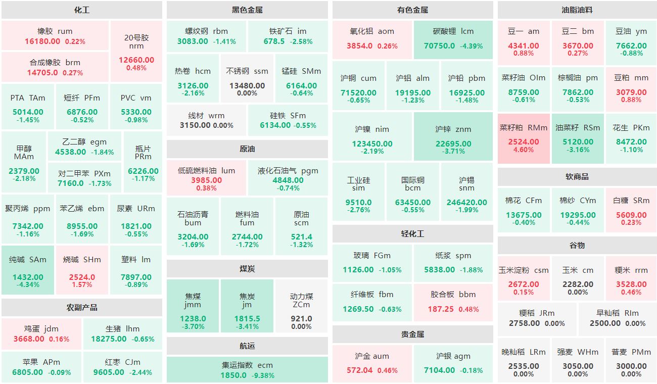 收盘：菜籽粕主力涨逾4% 集运欧线主连跌超9%