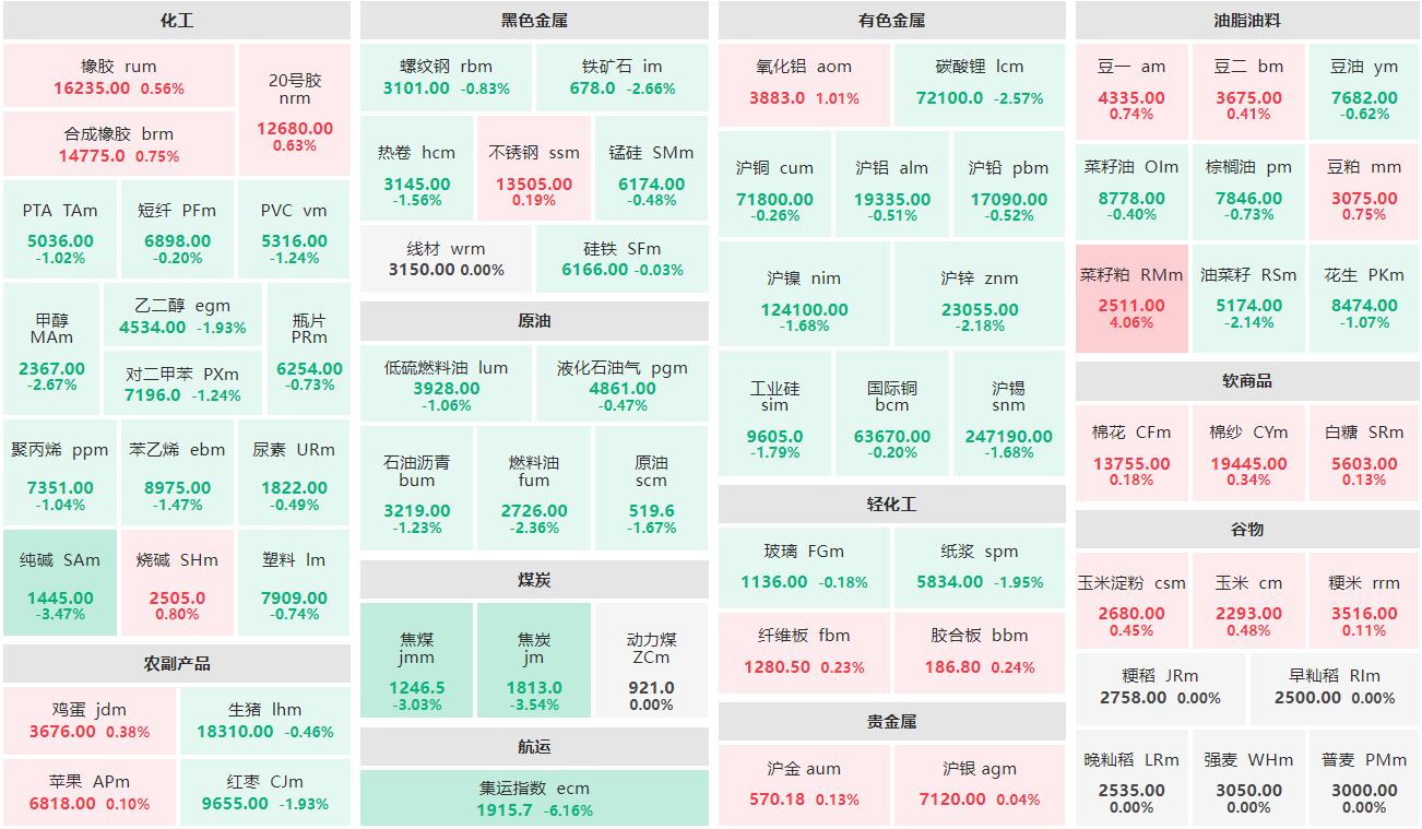 午评：菜籽粕主力涨逾4% 集运欧线主连跌逾6%