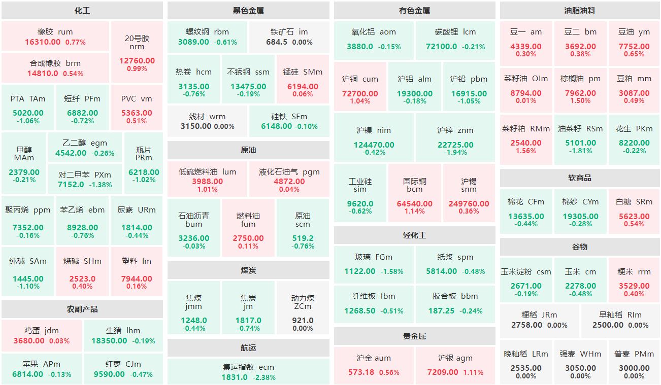 早盘：菜籽粕主力涨逾1% 集运指数主连跌超2%