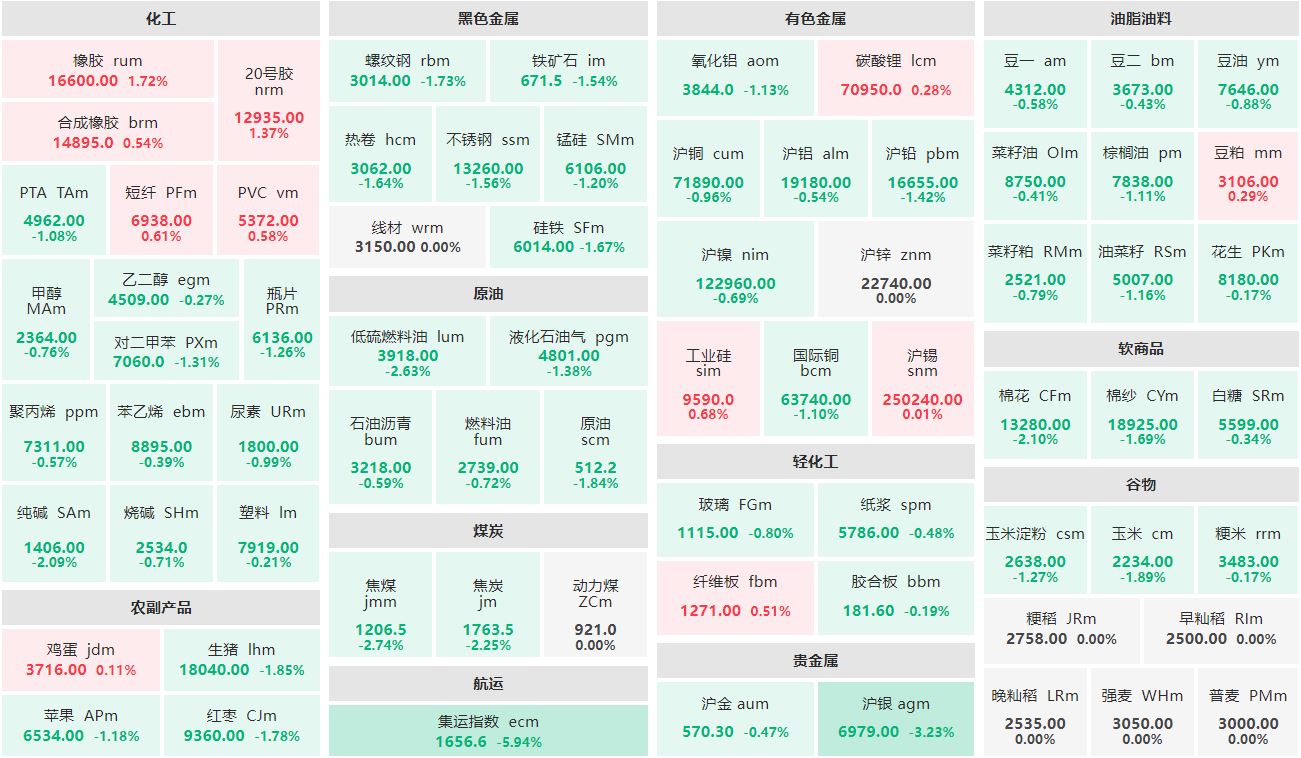 早盘：橡胶主力涨逾1% 集运指数主连跌超5%