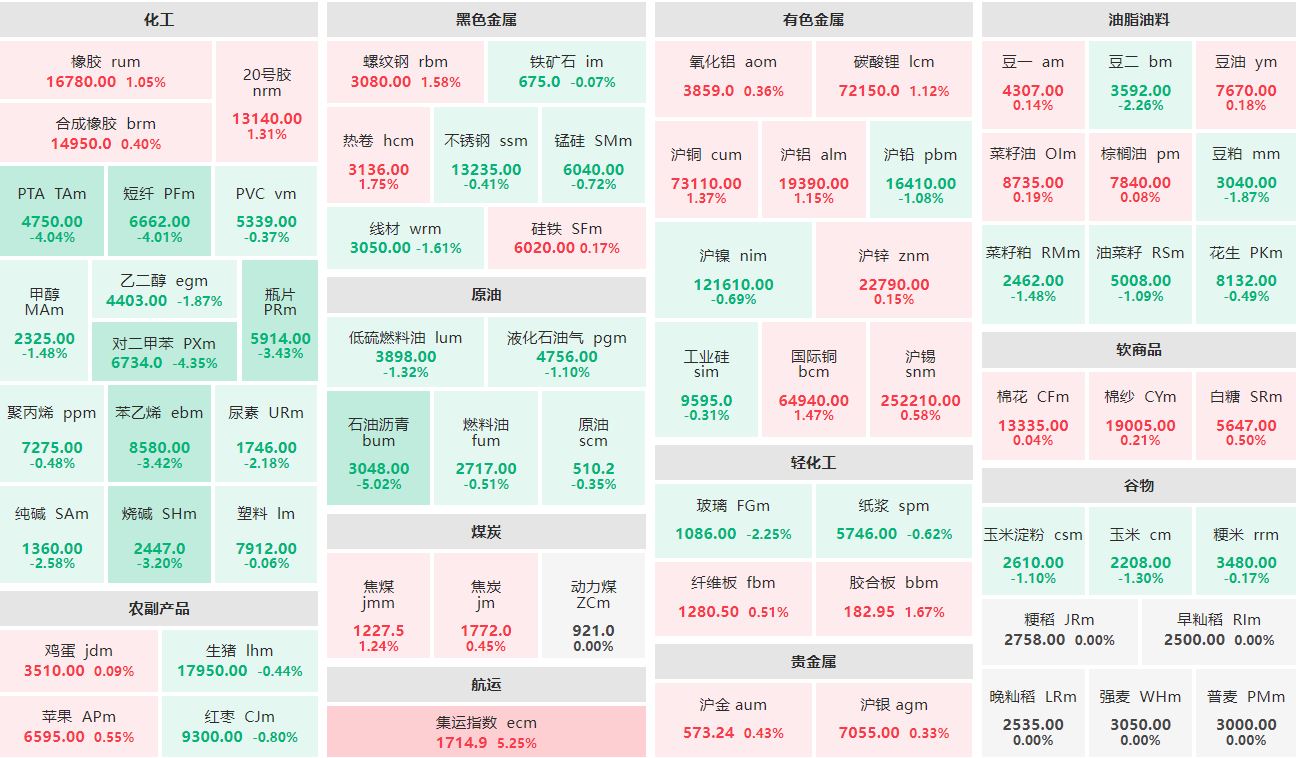 收盘：集运欧线主连涨逾5% 沥青主力跌逾5%